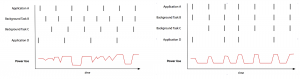 Effet du Timer Coalescing sur le CPU dans OS X Mavericks. À gauche sans, à droite avec.